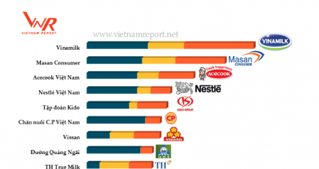 Vinamilk是2017年越南最声誉食品公司